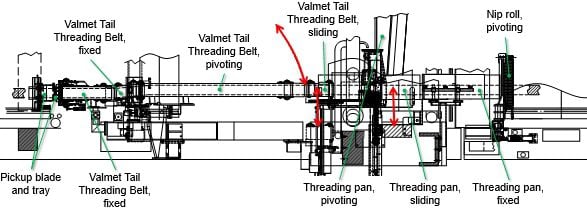 Threading through the size press (overhead view)