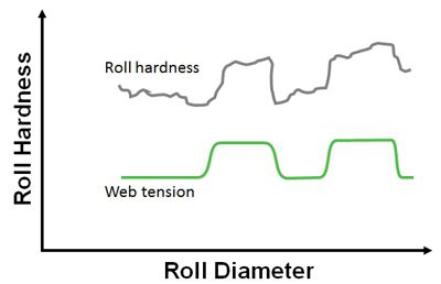 Figure 3 Effect of web tension on roll hardness