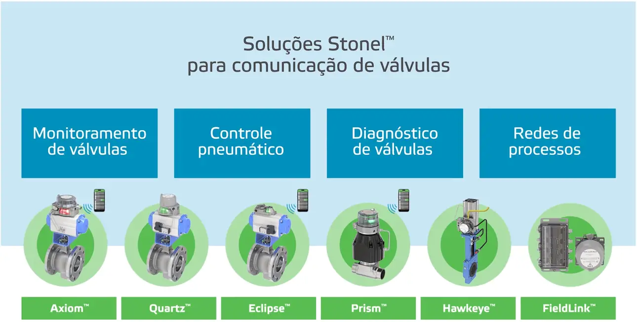 Soluções Stonel para comunicação de válvulas