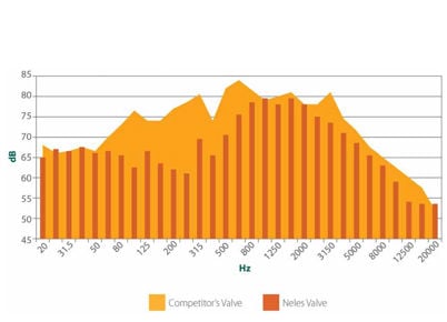 Figure 4. Spectral analysis shows Q-Trim attenuating lower pitched frequencies to reduce vibration.