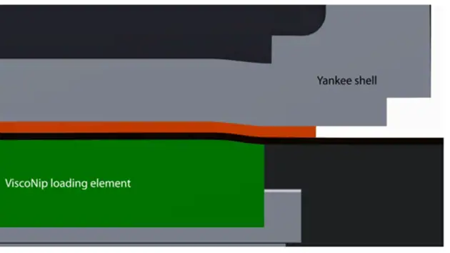 An illustration of the ViscoNip press adapting to the yankee shape.
