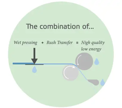 An illustration of rush transfer. Wet pressing together with rush transfer gives high quality and low energy. 