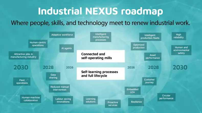 Industrial NEXUS roadmap