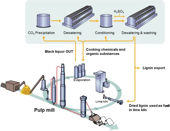 Figure 1 LignoBoost extracts lignin from Kraft black liquor.