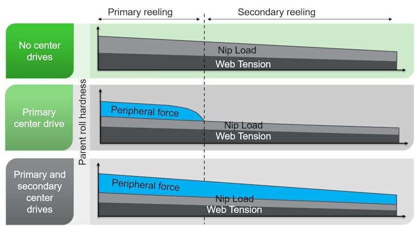 Reeling parameters 