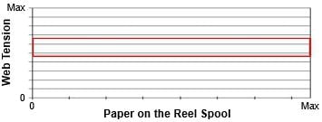 Figure 3 Web tension range, newsprint