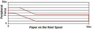 Figure 4 Peripheral force range, newsprint