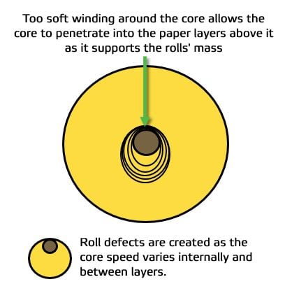 Figure 4 Internal gearing