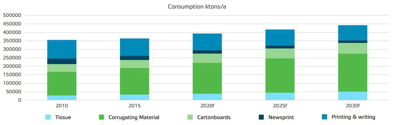  Consumption forecasts for paper and board grades