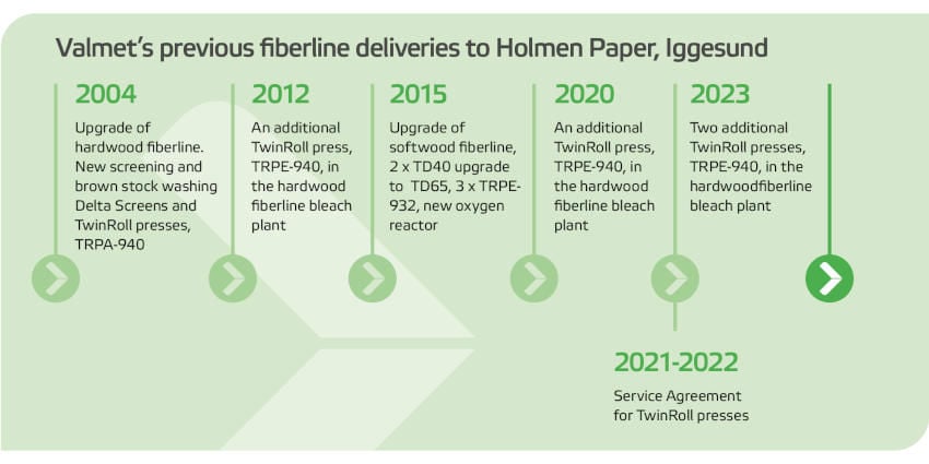 valmets deliveries to holmen iggesund