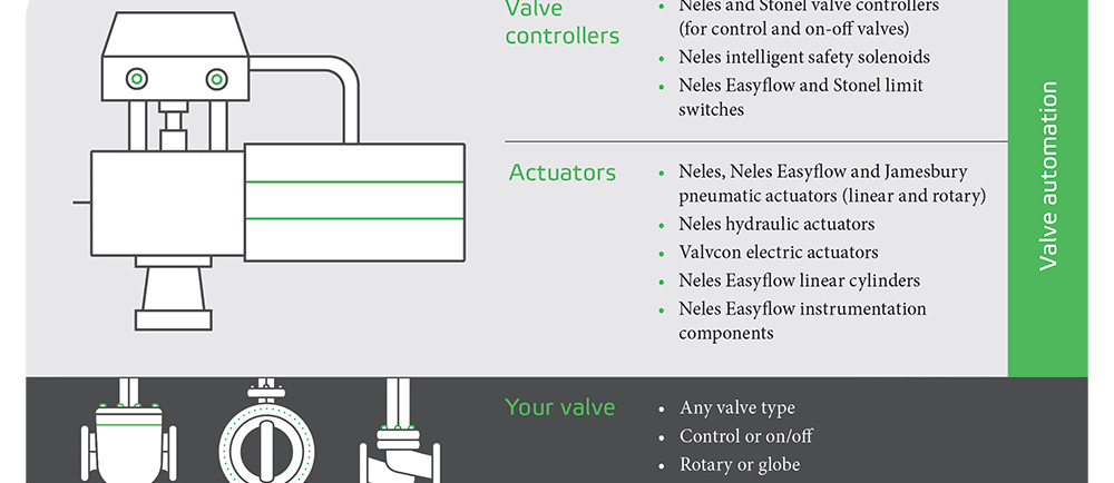 Neleksen venttiiliautomaation ratkaisut