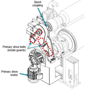 Primary reeling device - belts and vertically mounted motor