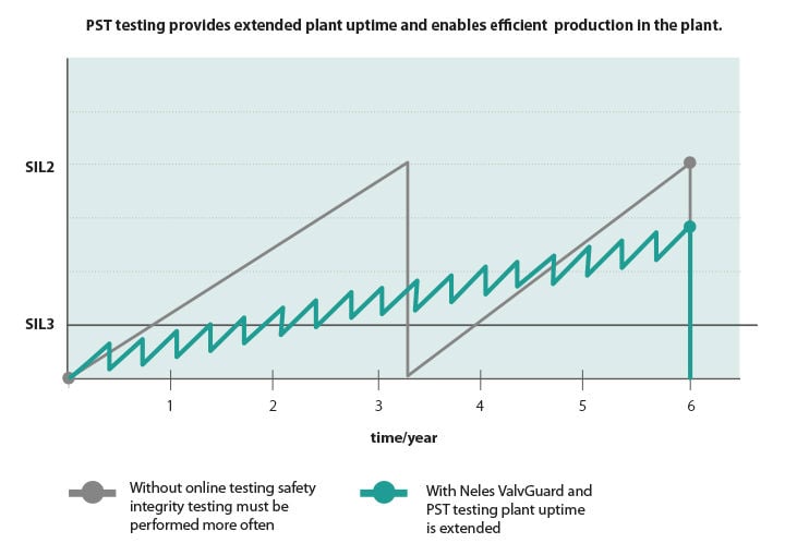 Figure 4. Testing interval.