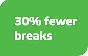 30% fewer breaks