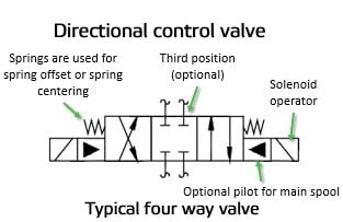 Directional control valve