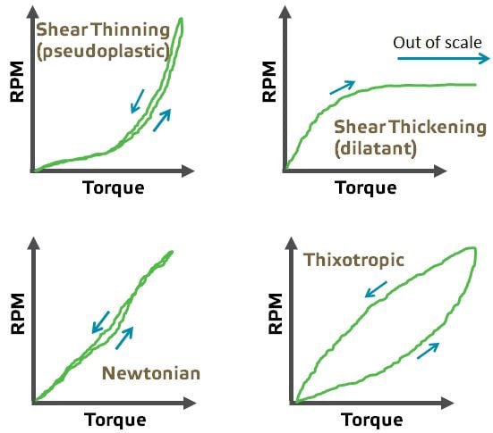 Figure 1  Characteristic rheograms