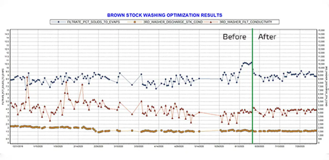 The results of optimizing pulp mill's washing line