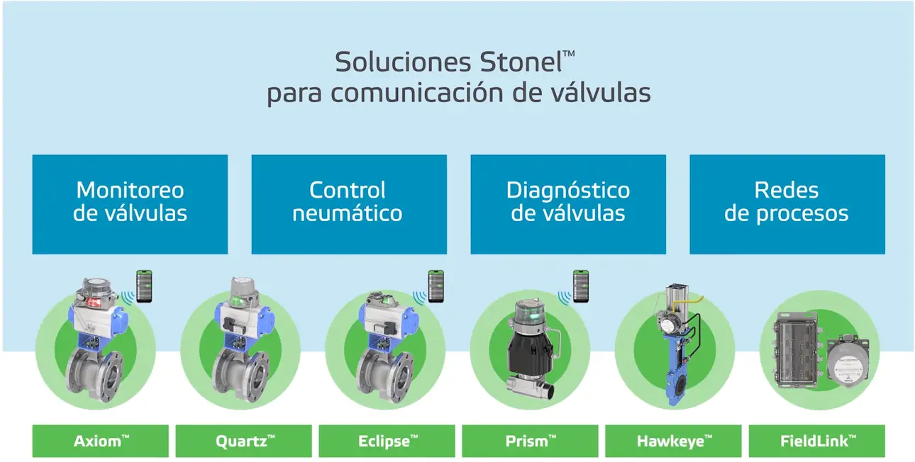 Soluciones Stonel para comunicación de válvulas