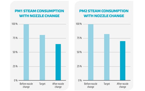 Air dryer nozzle graph