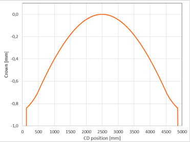 New optimized freeform crowning calculated using iRoll data. The target was to increase press nip load in edge areas.