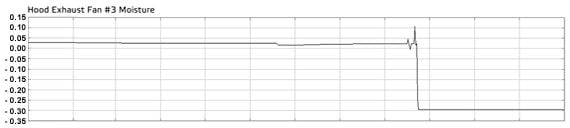 uplanned shutdown due faulty hood exhaust moisture control was prevented, savings were USD 1 000 000 