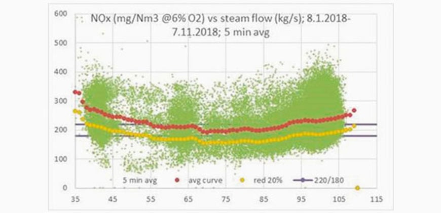 Average NOx level as function of boiler load after optimization project.