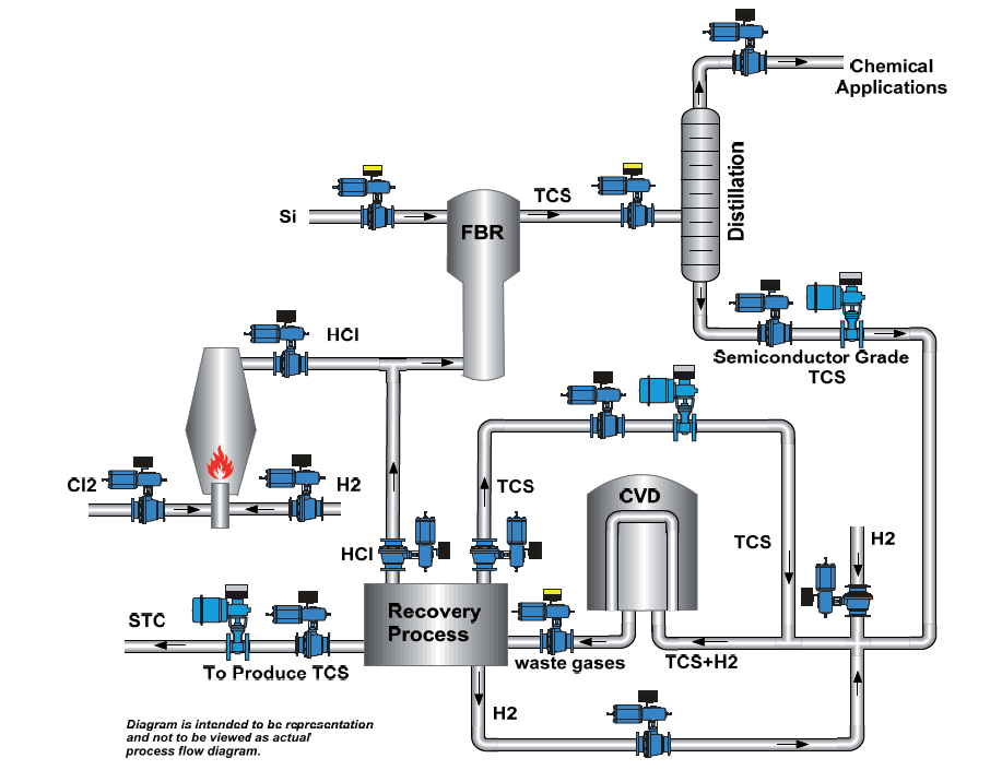 Polysilicon process