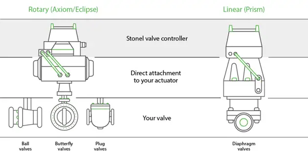 A diagram showing valve controllers for rotary and linear valves