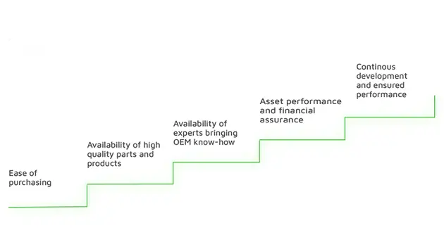 Agreement based on customer needs