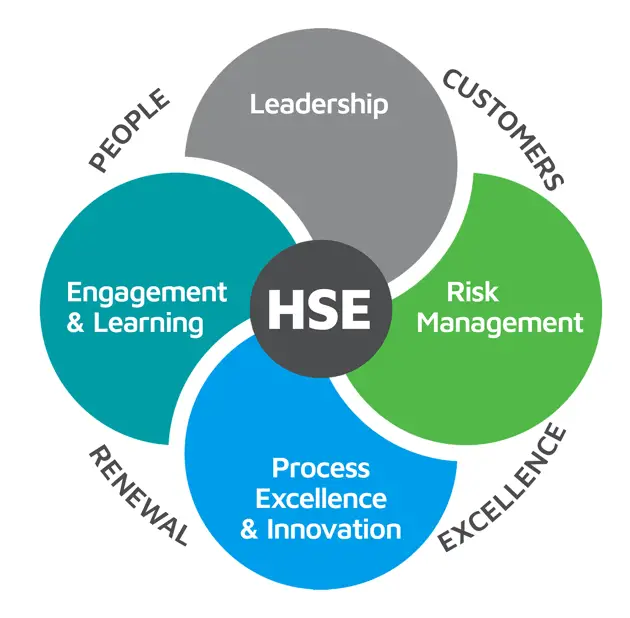 A circular diagram illustrating the HSE (Health, Safety, and Environment) framework at the center, surrounded by four interconnected segments: Leadership (gray) linked to Customers, Risk Management (green) linked to Excellence, Process Excellence & Innovation (blue) linked to Renewal, and Engagement & Learning (teal) linked to People. Each segment represents a core focus area contributing to HSE priorities.
