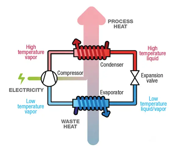 An illustartion of how the drying section can be further optimized by utilizing the remaining energy in the exhaust. 